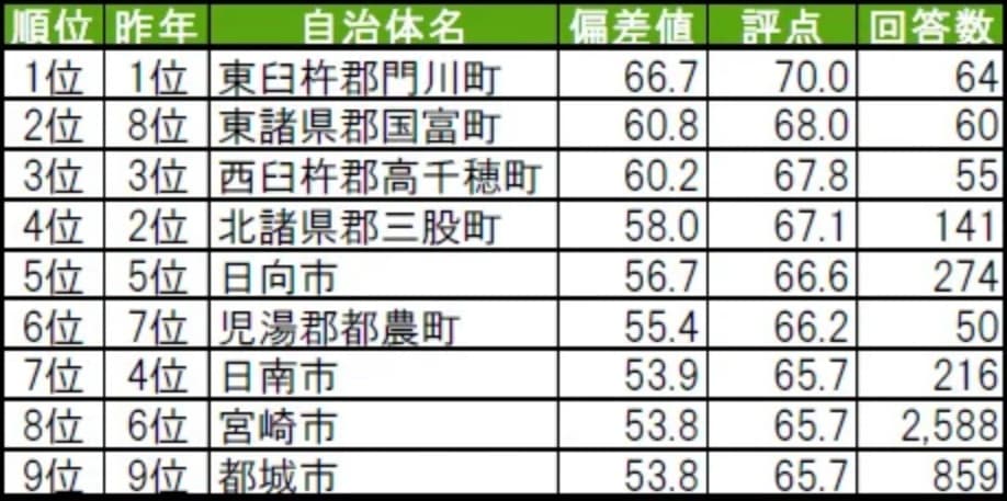 街の幸福度 自治体ランキング