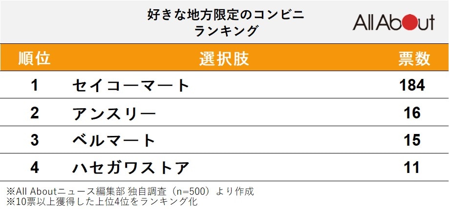 好きな「地方限定のコンビニ」ランキング