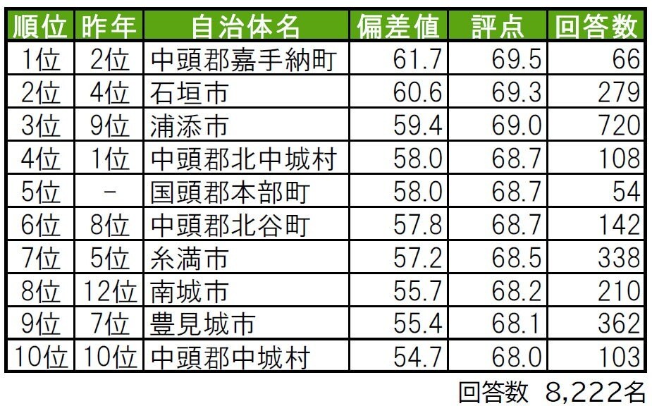幸福度が高い「沖縄県の街(自治体)」ランキング