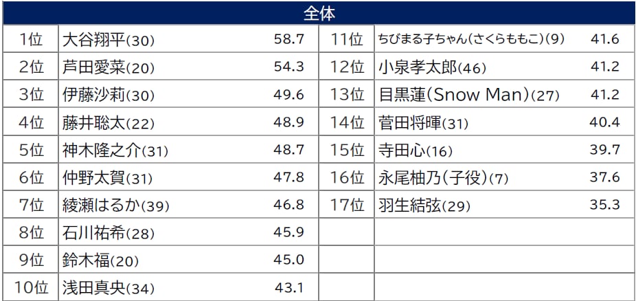 50歳以上の女性が選ぶ「孫にしたい有名人」ランキング
