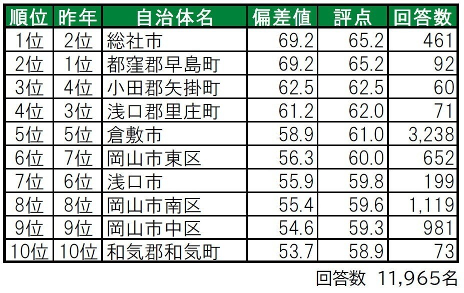 住み続けたい「岡山県の街（自治体）」ランキング