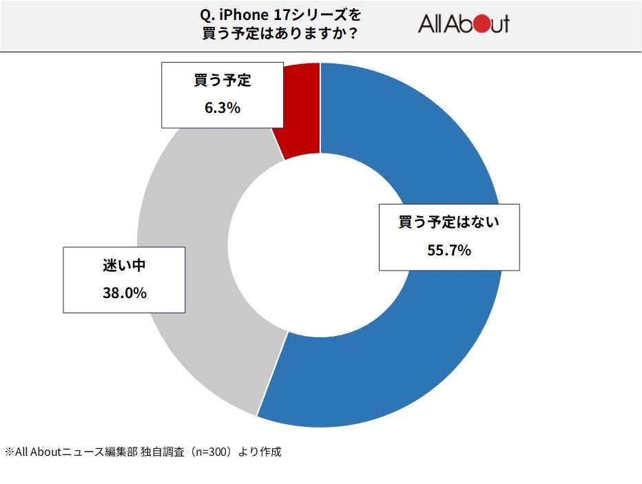半分以上が「買う予定はない」と回答