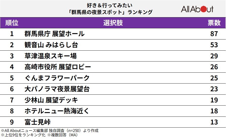 群馬県の夜景スポットランキング