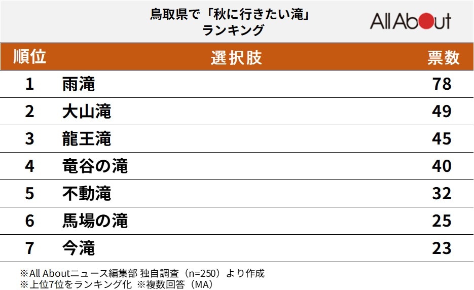 鳥取県で「秋に行きたい滝」ランキング