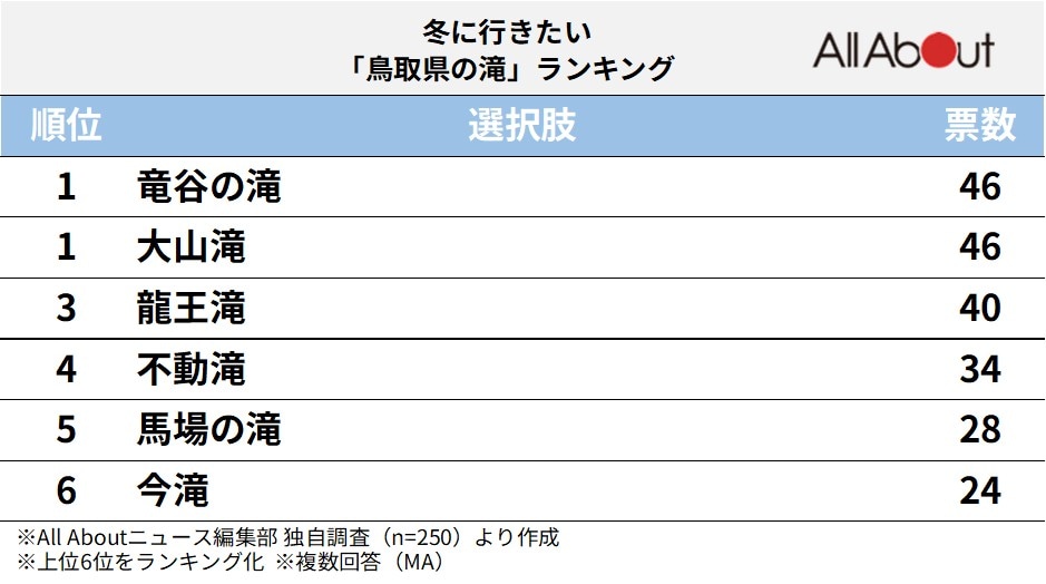 冬に行きたい「鳥取県の滝」ランキング