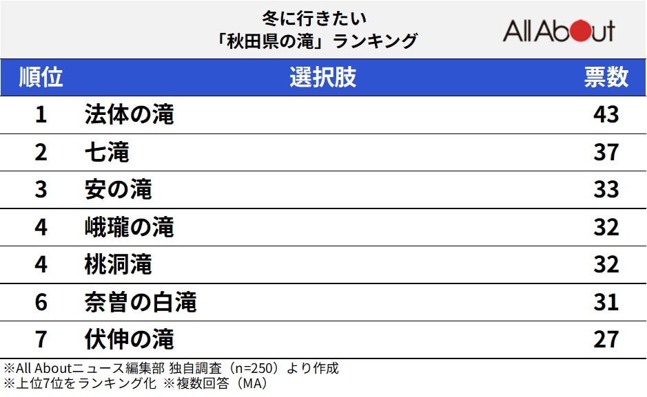 冬に行きたい「秋田県の滝」ランキング
