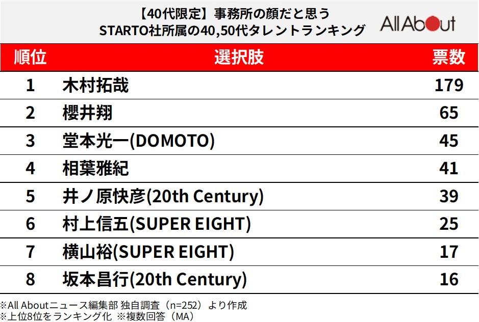 事務所の顔だと思うSTARTO社所属の40,50代タレントランキング
