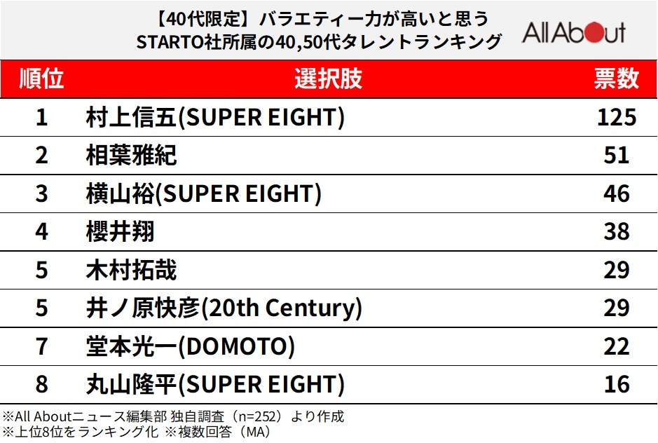 バラエティー力が高いと思うSTARTO社所属の40,50代タレントランキング