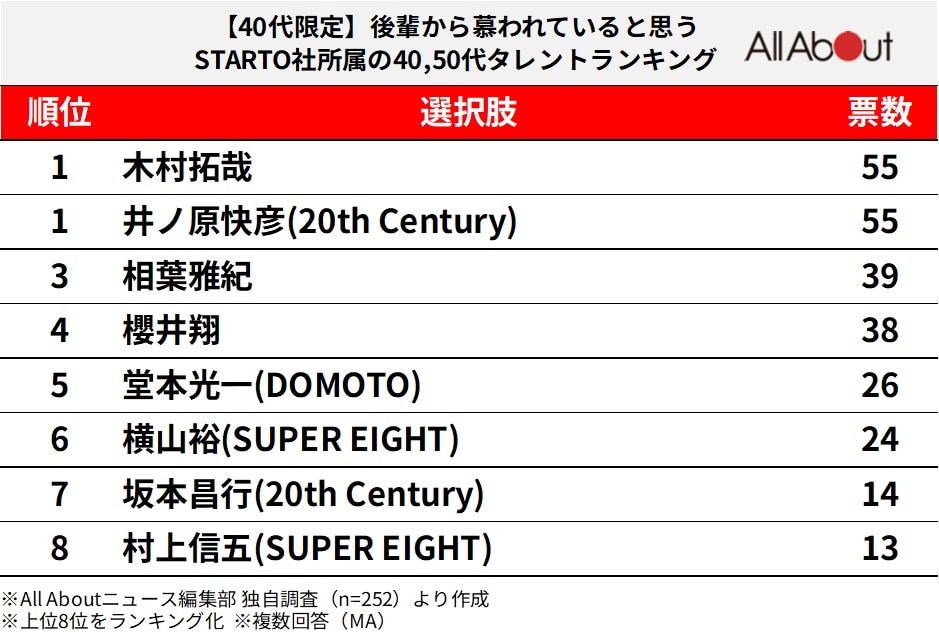 後輩から慕われていると思うSTARTO社所属の40,50代タレントランキング