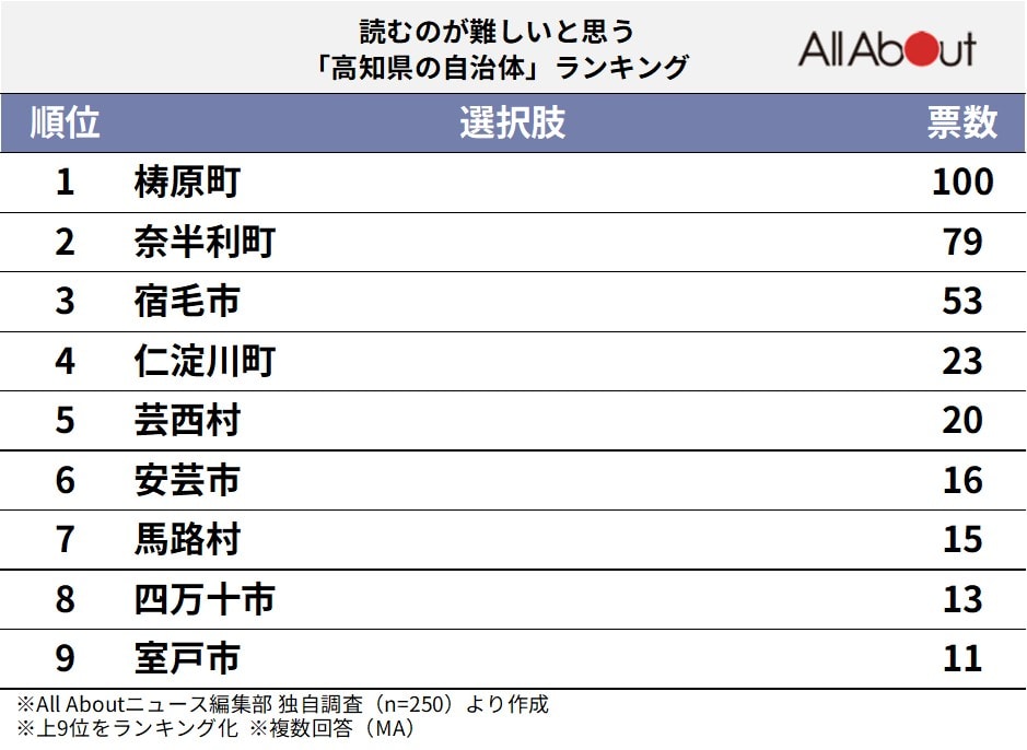 読むのが難しいと思う「高知県の自治体」ランキング