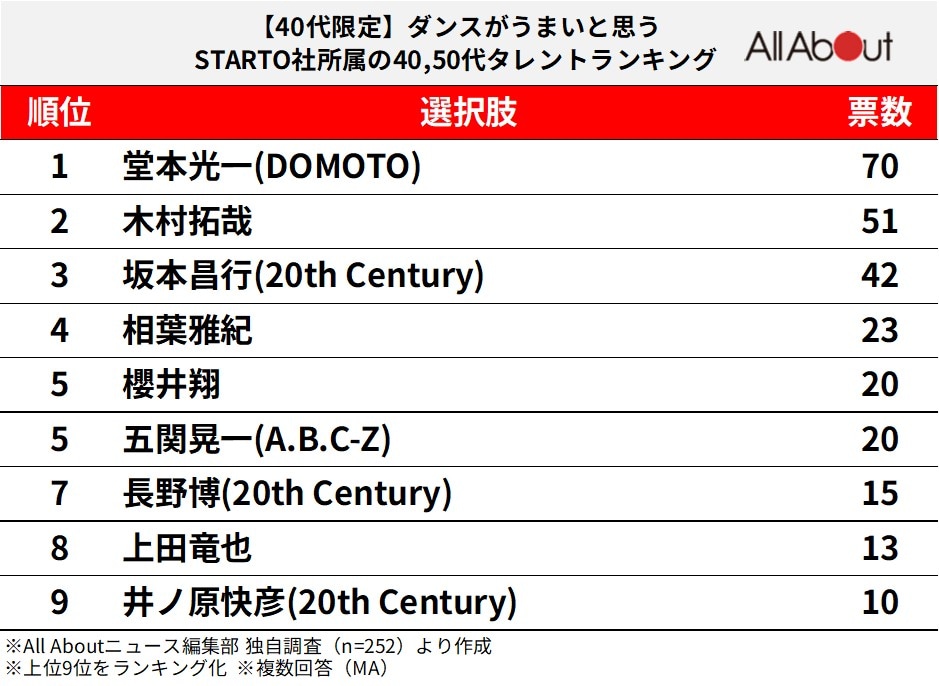 ダンスがうまいと思うSTARTO社所属の40,50代タレントランキング