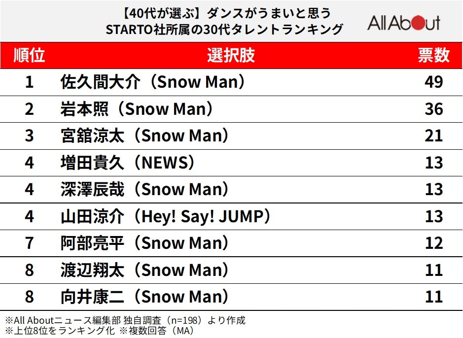 【40代が選ぶ】ダンスがうまいと思うSTARTO社所属の30代タレントランキング
