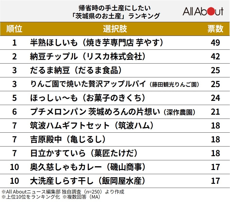 帰省時の手土産にしたい「茨城県のお土産」ランキング