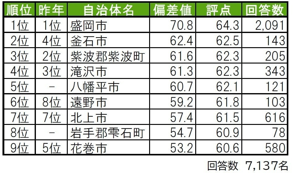 幸福度が高い「岩手県の街（自治体）」ランキング