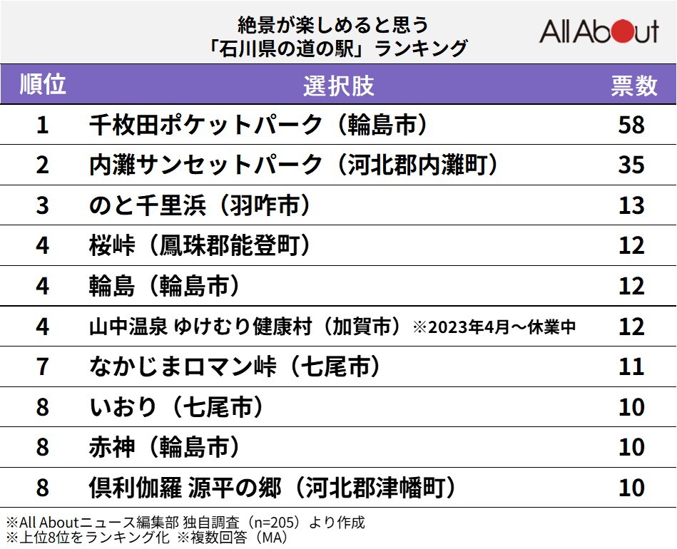 絶景が楽しめると思う「石川県の道の駅」ランキング