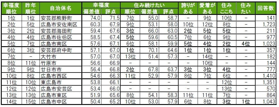 街の幸福度（自治体）ランキング