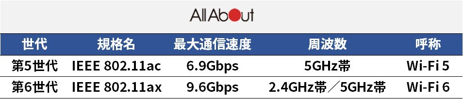 「Wi-Fi 5」「Wi-Fi6」の仕様