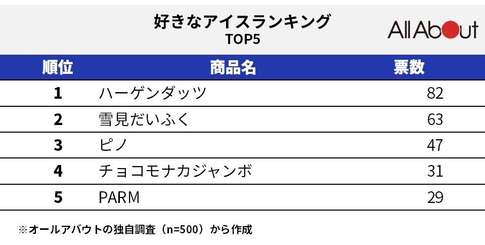 好きなアイスクリームランキング 第3位「ピノ」第2位「雪見だいふく」第1位に輝いたのは、やはり… - All About NEWS