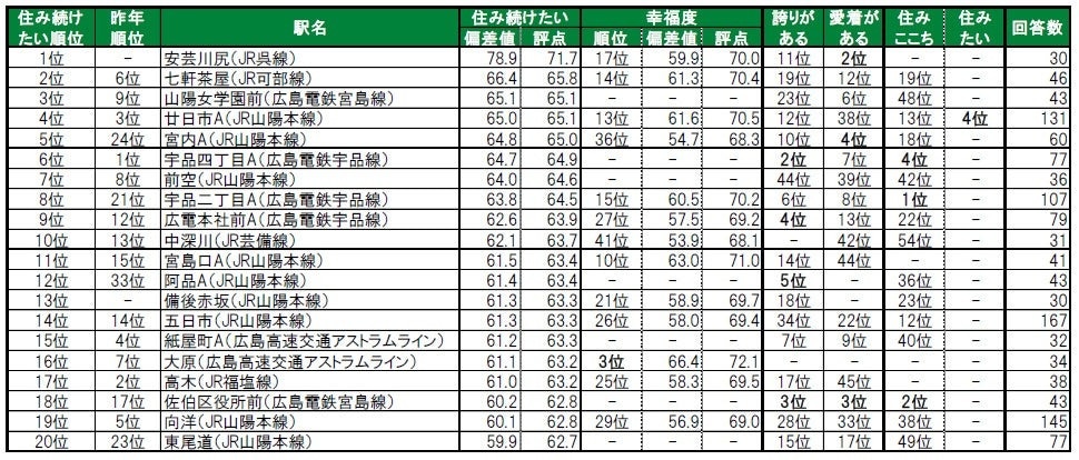 住み続けたい街（駅）ランキング