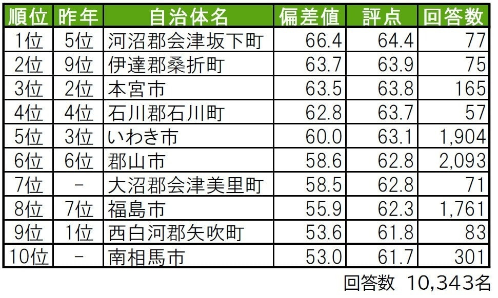 幸福度が高い「福島県の街（自治体）」ランキング