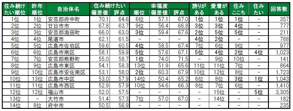 住み続けたい街（自治体）ランキング