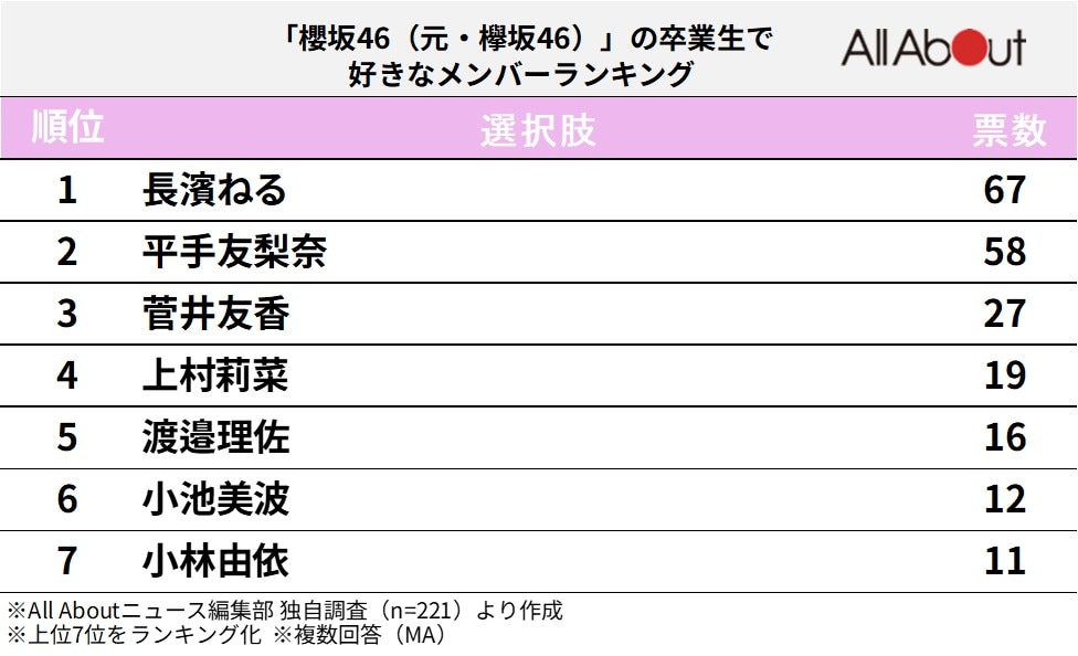 「櫻坂46（元・欅坂46）」の卒業生で好きなメンバーランキング