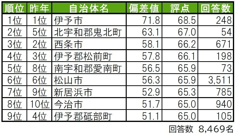 幸福度が高い「愛媛県の街(自治体)」ランキング
