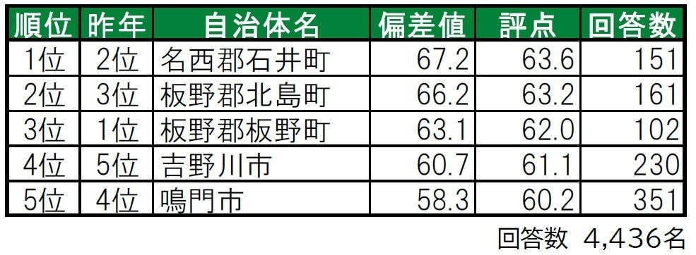 住み続けたい「徳島県の街(自治体)」ランキング