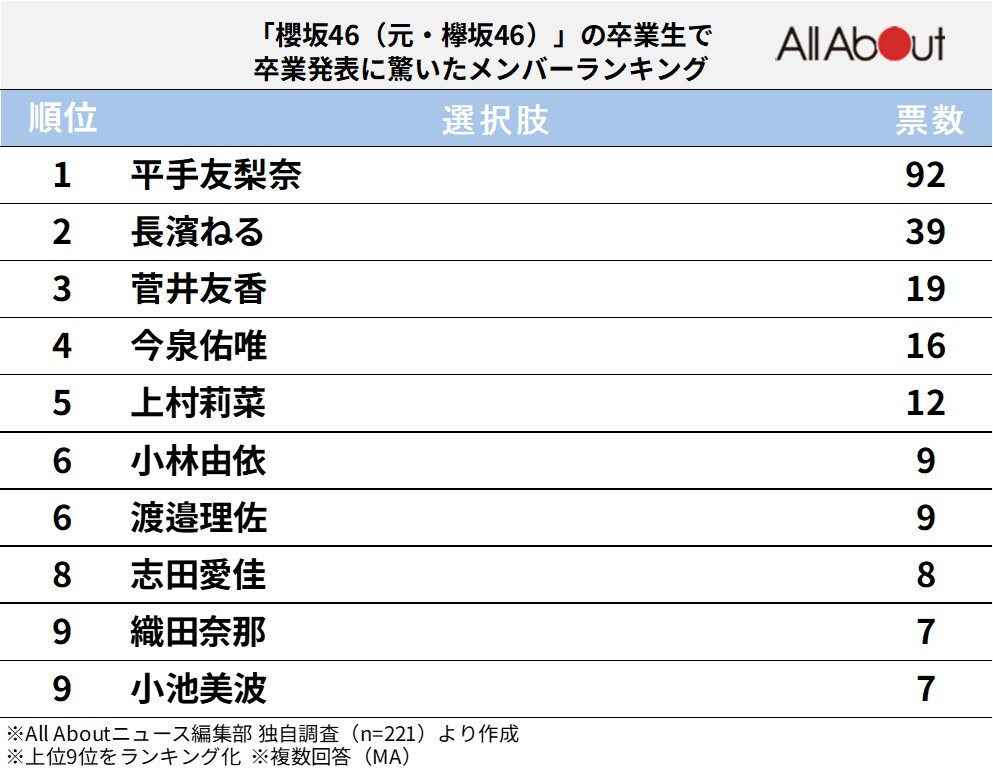 「櫻坂46（元・欅坂46）」で卒業発表に驚いたメンバーランキング