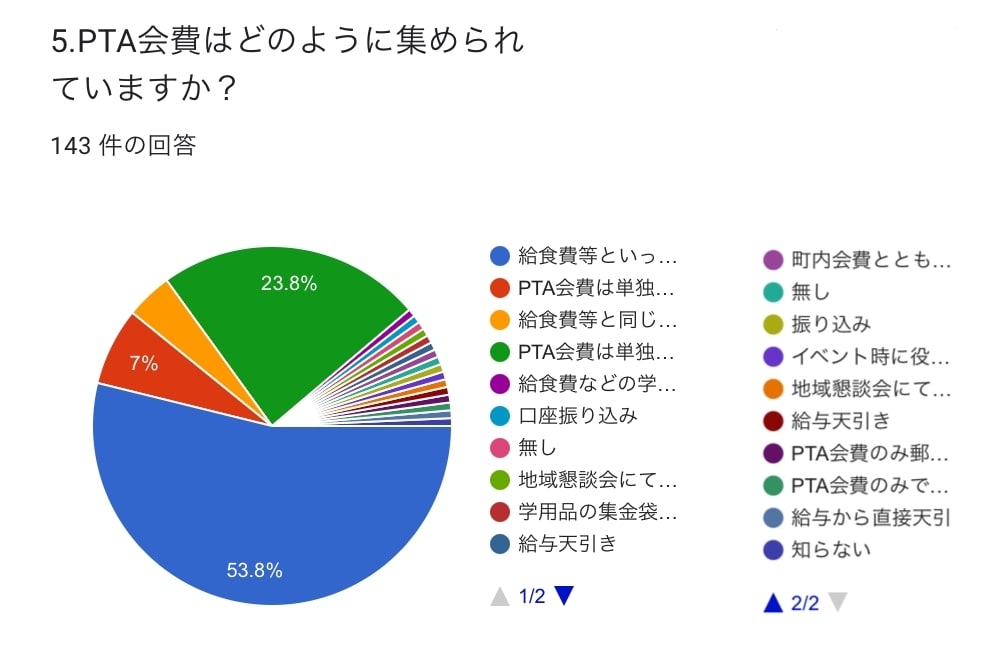 会費の集め方の円グラフ