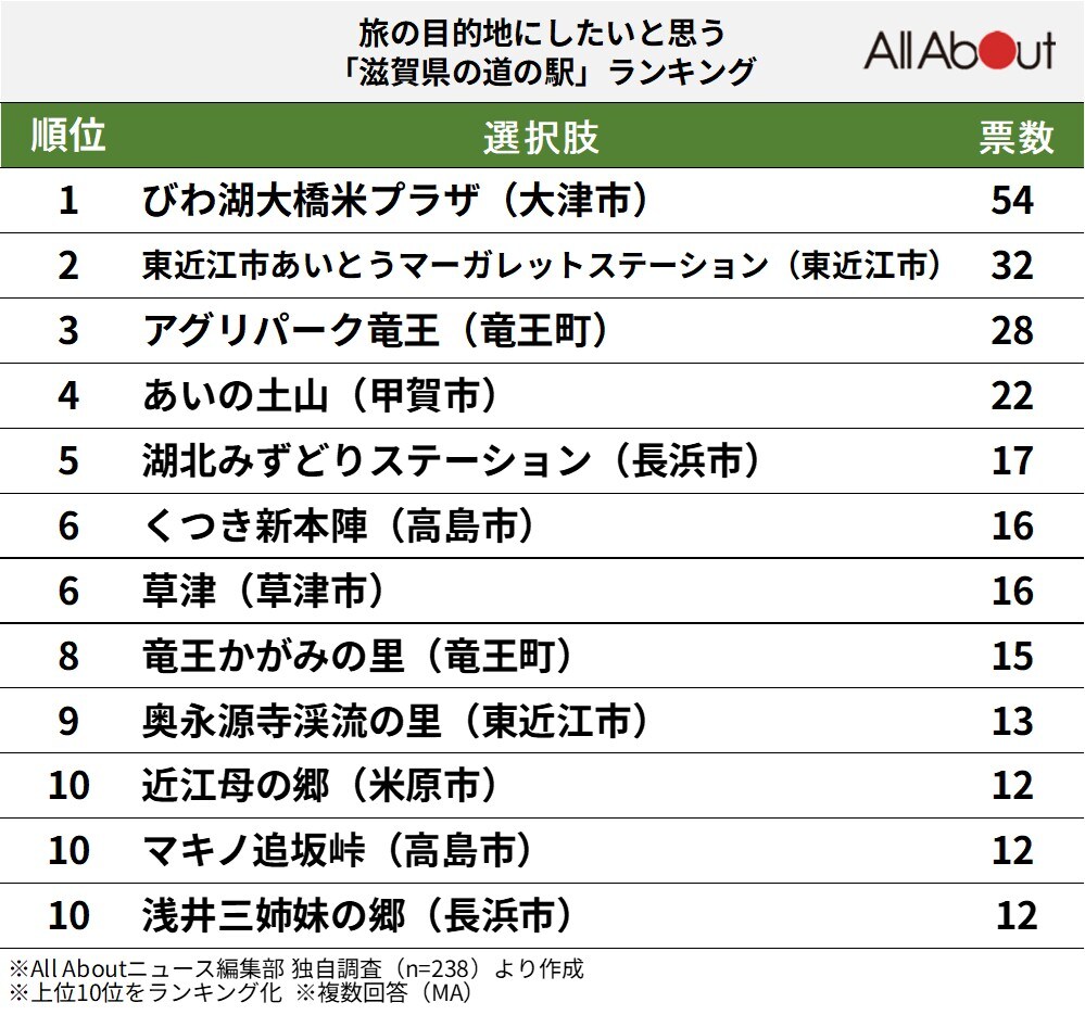 旅の目的地にしたいと思う滋賀県の道の駅ランキング