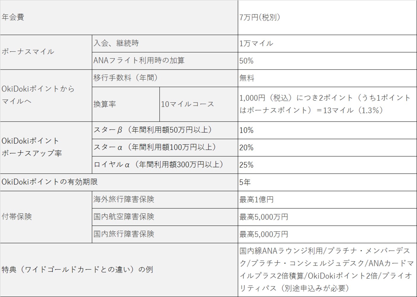 ANAJCBカードプレミアムの基本情報