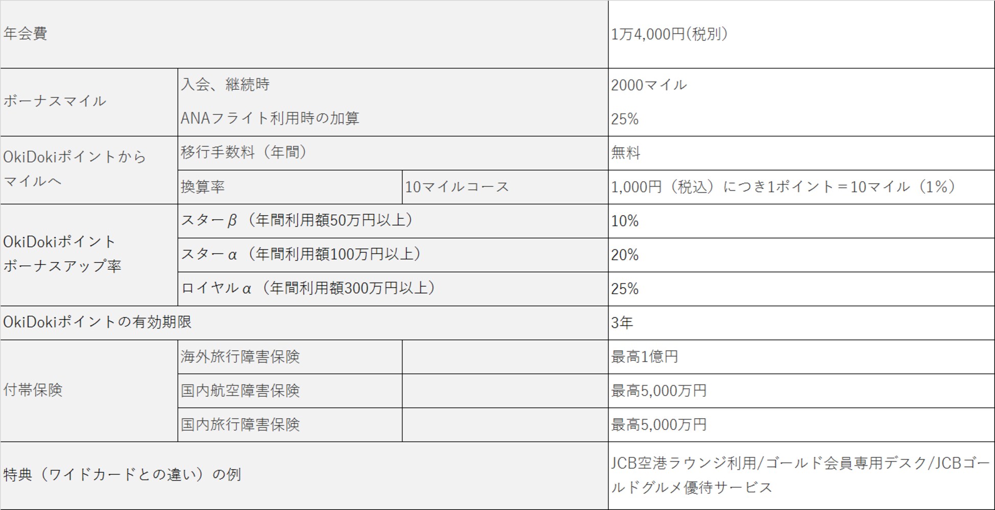 ANAJCBワイドゴールドカードの基本情報