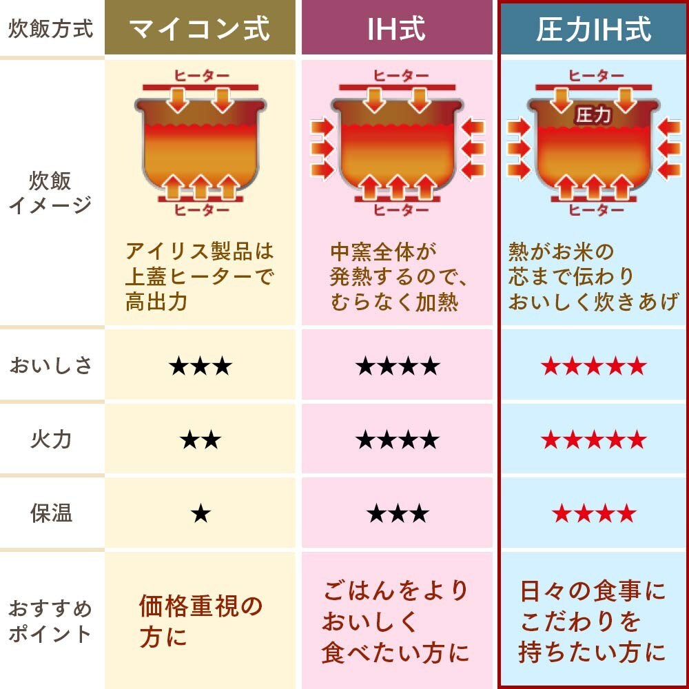 加熱方式をまとめてチェック!