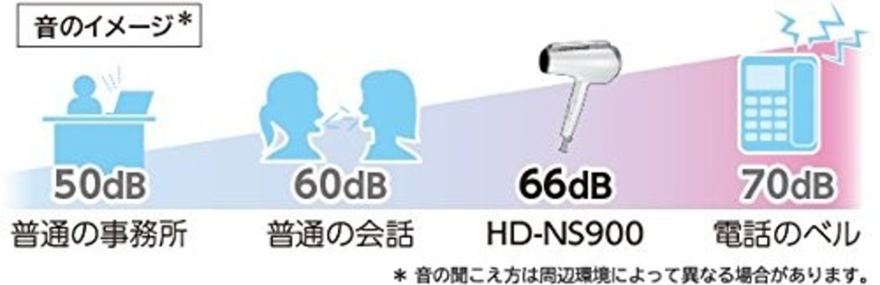 音の大きさ|60dB前後を目安に