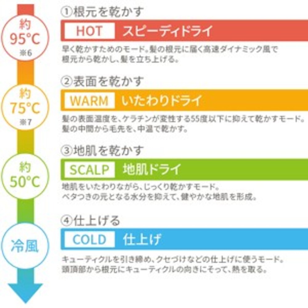 搭載機能|ビューティーモードやスカルプケアに特化したものなどにも注目