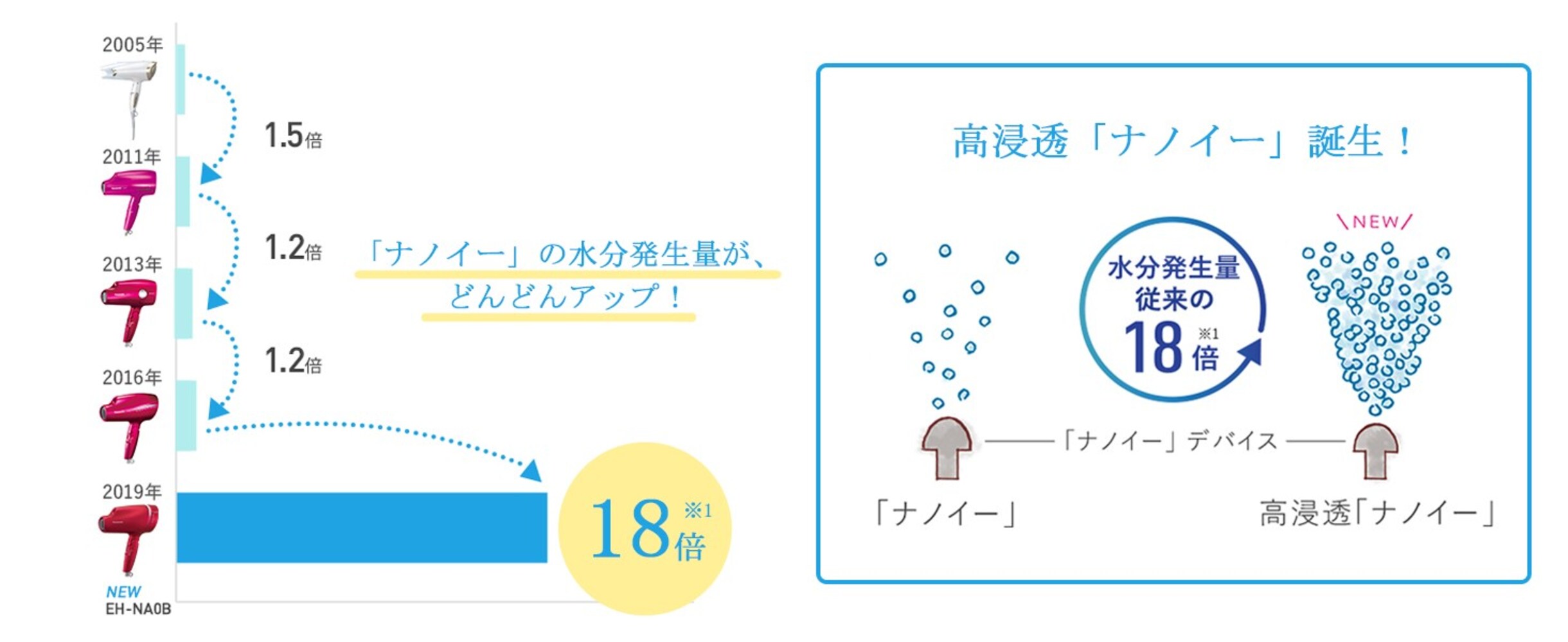 【最新機種】グレードアップしたナノケア4機種が登場!