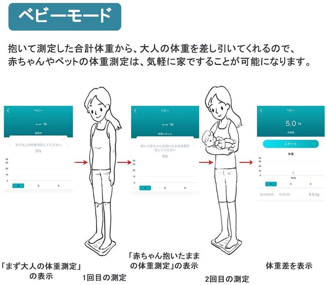 赤ちゃんやペットの体重を一緒に測定できるものも