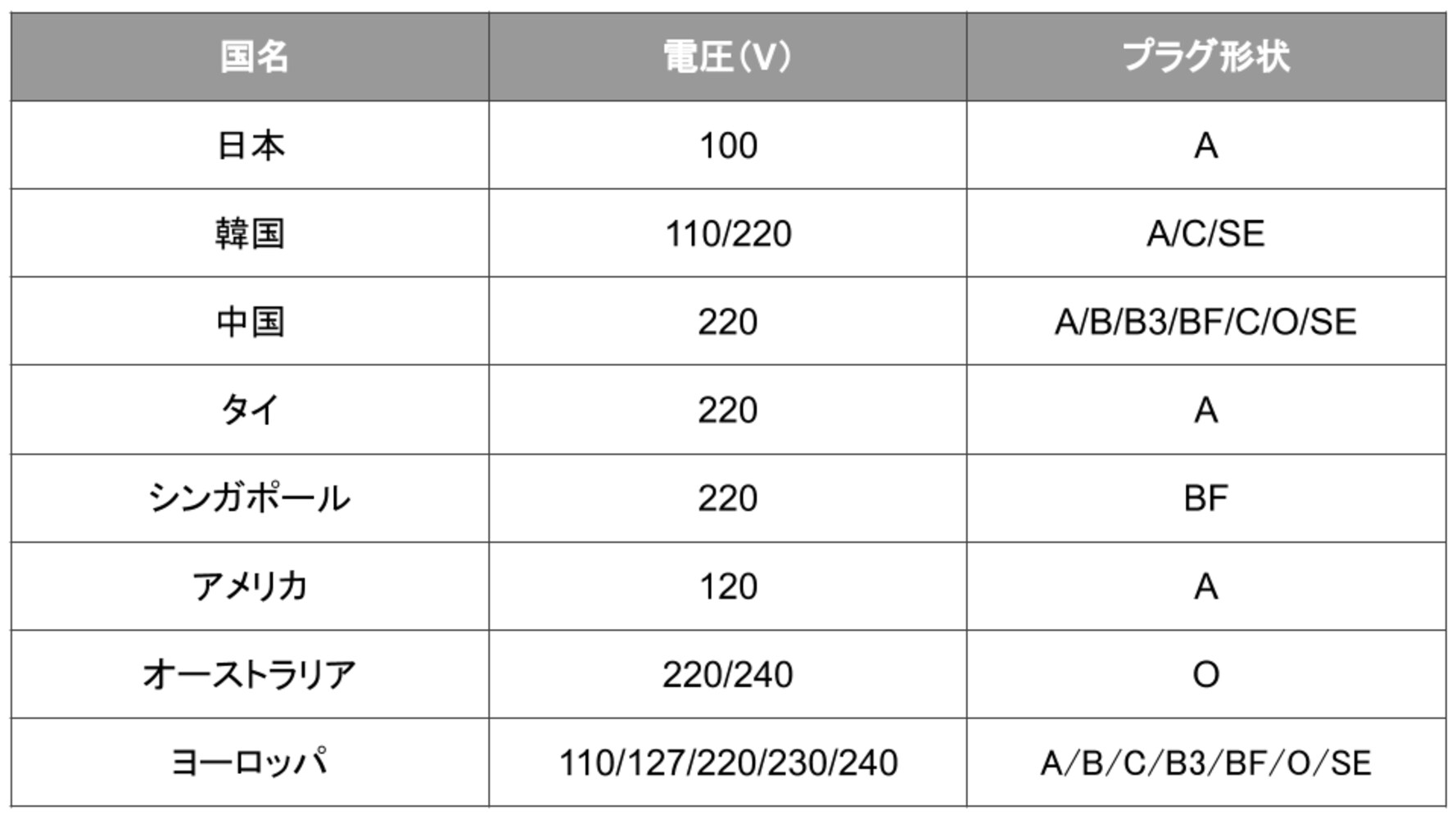 日本/韓国/中国/タイ/シンガポール/アメリカ/オーストラリア/ヨーロッパの対応電圧とプラグ形状