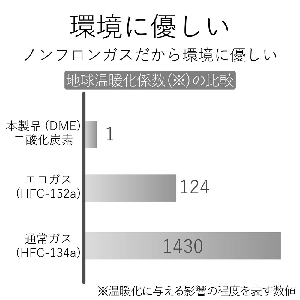 ガスの成分|環境や安全性を考慮する