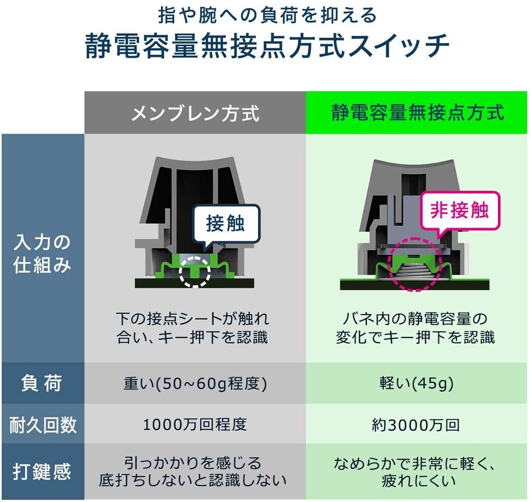 静電容量無接点|全て兼ね備えたプロ向け