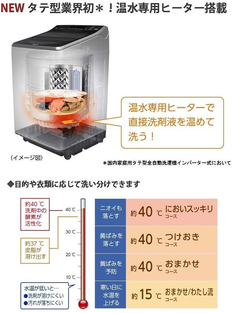 ▼温めた洗剤と水で洗浄力UPの温水洗浄機能