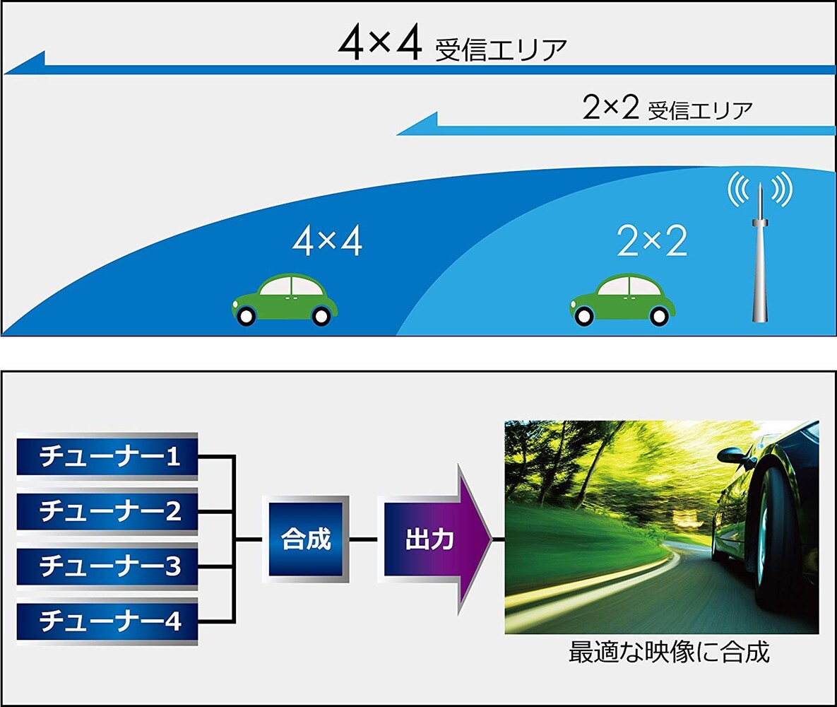 アンテナ数|受信感度で選ぶなら4×4