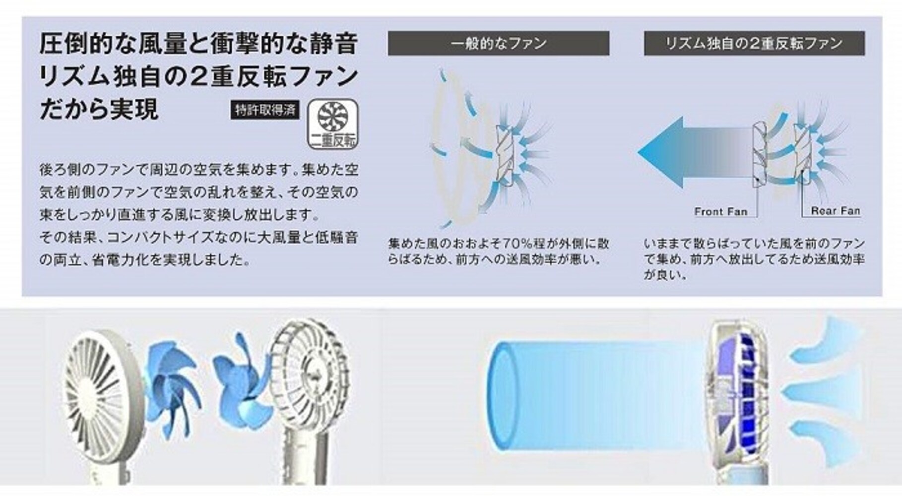 風の強さ・風量|強めがお好みの方はUSB3.0二重反転羽を