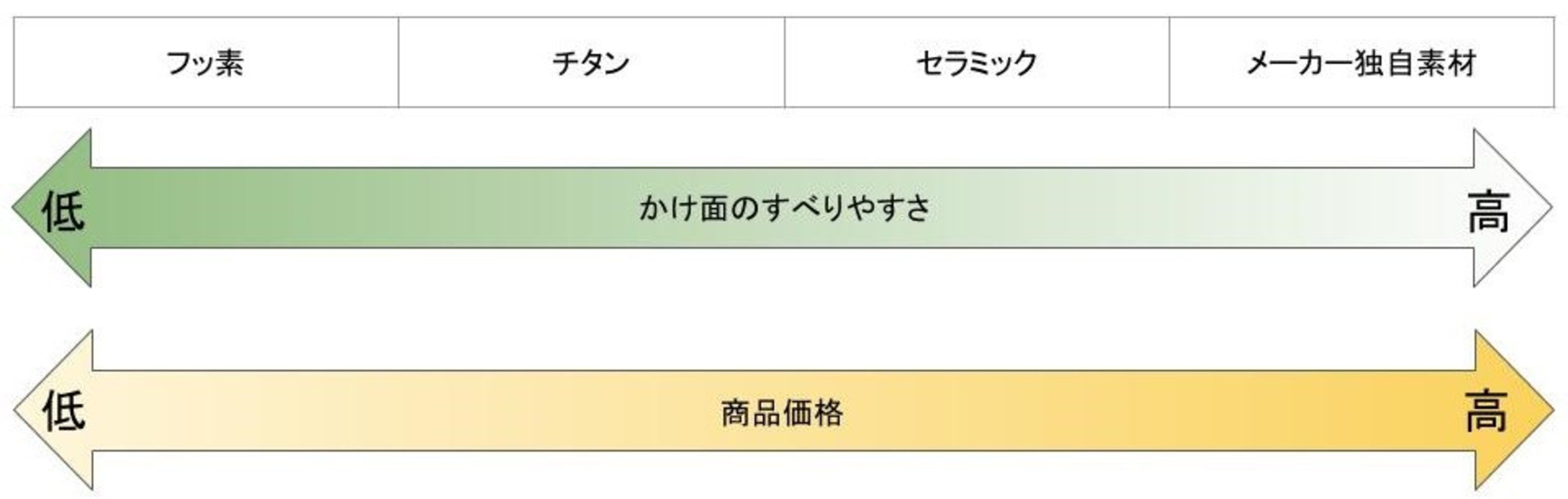 【滑りやすさの素材別比較】