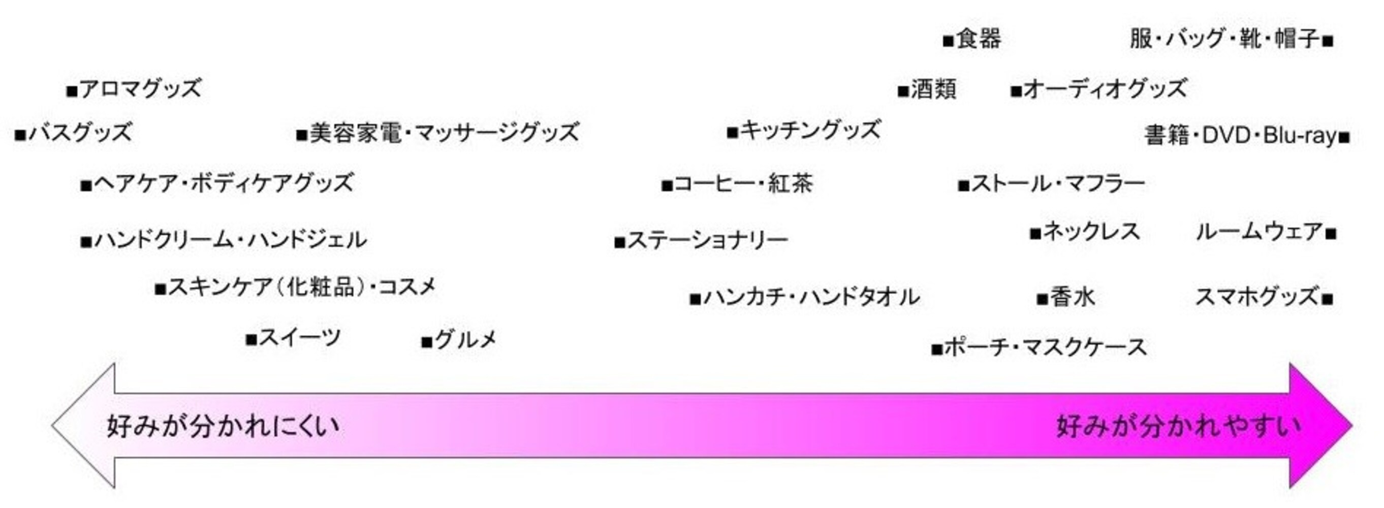 プレゼントの種類と好み