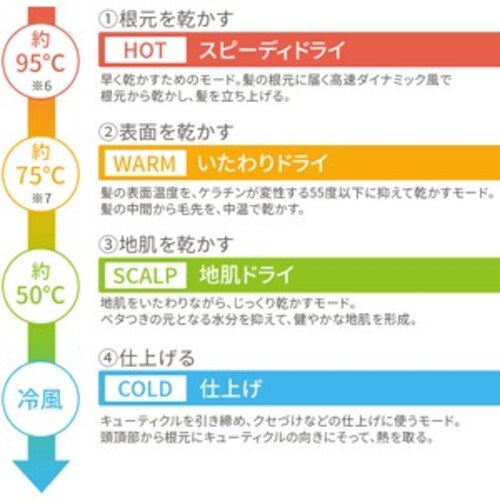搭載機能|ビューティーモードやスカルプケアに特化したものなどにも注目