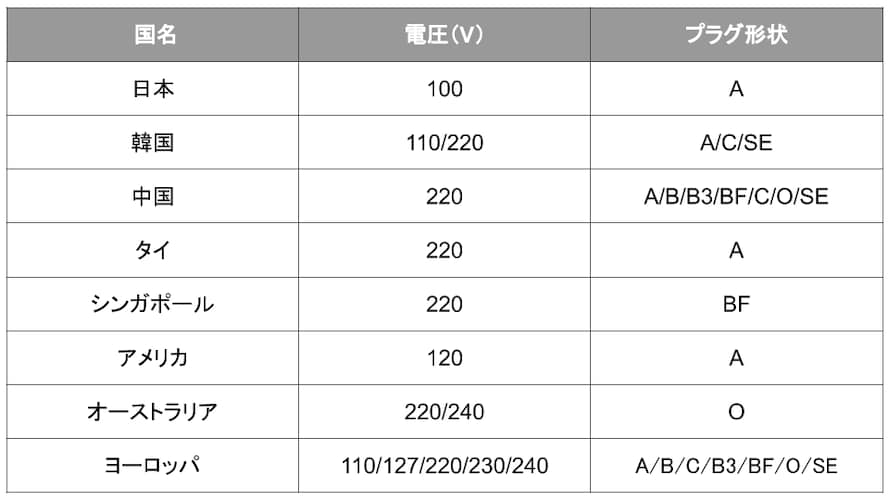 日本/韓国/中国/タイ/シンガポール/アメリカ/オーストラリア/ヨーロッパの対応電圧とプラグ形状