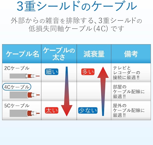 ケーブル規格・太さ｜電波弱化を防ぐ太いもの、配線をすっきりする細いもの