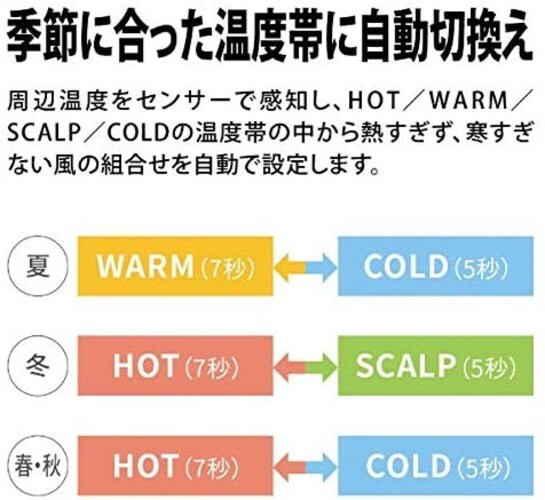 機能|ビューティーモードやスカルプケアに特化したものなどにも注目